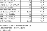 【2019年CMランキング】最も効率よく消費者の印象に残ったCMは？