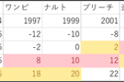 １０代「鬼滅の刃！」２０代「ワンピース！」４０代「ドラゴボ！」３０代「」←こいつ