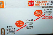 【悲報】老後資金2000万→4000万へ
