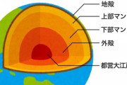 学者「地球の中にはマントルがあってぇ…コアがあってぇ…」←これ