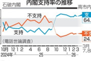高市内閣支持率64％(3.2ポイント減少)､不支持24％ ｰ 共同通信世論調査