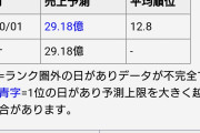 【画像】プリンセスコネクト、前年と今年の売り上げが違いすぎると話題にｗｗｗｗｗｗｗ
