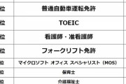 【ビジネス】「転職」で役立った資格発表！　3位「TOEIC」、2位「運転免許」、大差の1位は？