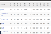 【謎】中日２軍　22年34勝64敗.347→23年33勝70敗.320→24年62勝35敗.639