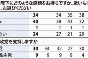 毎日新聞の世論調査で政党支持率の内、固定電話比率で立憲民主党が76％と圧倒的1位