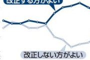 憲法改正「賛成」５７％…読売世論調査