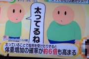 デブに「太ってるね」と言うとさらに太る可能性が6倍になることが判明ｗｗｗ