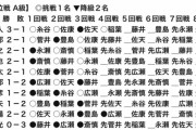 【順位戦 A級】広瀬章人八段が稲葉陽八段に勝利 広瀬八段は3勝1敗