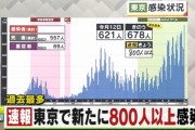 【速報】東京都の新たな新型コロナ感染者800人超え
