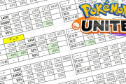 『ポケモンユナイト』マッチングシステム変更後20試合のデータ統計（レート、試合数、勝率）　マッチングは改善されたのか？