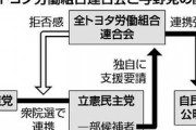 【内ゲバ】トヨタ労連、立民離れ…共産共闘に拒否感「もはや敵だ」