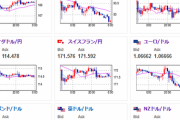 【為替相場】本日ＦＯＭＣ　円安の流れは止まらず　介入には警戒を　株価下落　原油、金、ビットコインはガザ停戦協議前進見通しで下げる