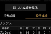 阪神タイガース、二軍も逝くｗｗｗｗｗｗｗｗｗｗｗｗ