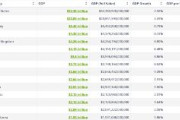 【マジかよ】日本のGDP、インドに抜かれたはずが抜き返してしまう　インド、通貨ルピー安により世界4位のはずが6位に