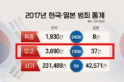 韓国人「韓国は全国民が詐欺師レベルですね‥（ﾌﾞﾙﾌﾞﾙ」日韓の犯罪統計を比較した結果がマジでヤバイ‥　韓国の反応