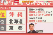 GW旅行予約状況、コロナ前の8割と活況❗沖縄、北海道、京都が人気