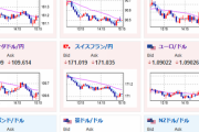 【相場】１ドル１４８円台は維持できずジリジリ１４７円台後半へ　日経平均もマイナス圏で着地