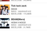 【SKE48】34thシングル「Tick tack zack」初日売上174,596枚　前作から2万枚以上減