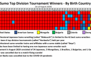 海外「なぜモンゴルばかりに…？」優勝の座をモンゴルに奪われていく日本相撲界に海外興味津々（海外反応）