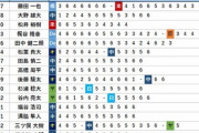 【悲報】在籍球団の平均順位ランキングワースト1位、祖父江だった