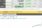 【相場】ビットコイン急騰　１ＢＴＣ４２０万円付近に