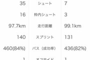 ◆悲報◆夢スコで敗れた清水のスタッツが酷すぎる件…川崎Fに2分半に1本（36本）のシュート浴びる