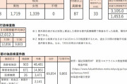 東京都、新たに３０５８人新型コロナウイルスに感染確認（２０２１年８月１日）