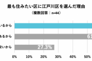 プレママ・ママが選ぶ「住みたい東京23区ランキング」TOP10！　治安の良さから「文京区」が1位に