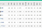 ●●●●●●●●●東京●●●●横浜●●●中日 読売○○○阪神○○○○広島○○○○○○