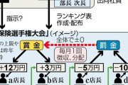 ビッグモーターさん、保険契約を争う大会を開いていた　勝者には現金　敗者は罰金
