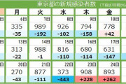 【動画】東京都で新たに893人感染！増加傾向？！1人死亡❓❗