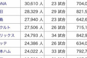 【最新版】12球団本拠地観客動員数ランキングｗｗｗｗｗｗ