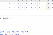 【試合結果】 3/30 中日 3-3 巨人 本拠地初戦はドロー　大野は7回2失点　打線8回のチャンスを活かせず