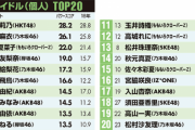 『日経エンタメ7月号 タレントパワーランキング』アイドル部門はダントツで白石トップ！2番手は生田！乃木坂旋風の模様！