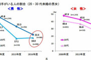 【悲報】恋人を作らない若者が急増中