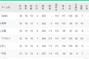 【朗報】横浜DeNAベイスターズ、お休みしてるだけでなんかゲーム差が広がってしまう