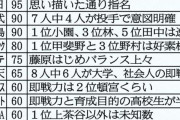 毎年ある「12球団ドラフト採点」とか言う全くアテにならない評価