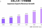 2019年の国内eスポーツ市場は61億円、eスポーツファンは483万人。2023年には市場規模153億円、eスポーツファン1215万人という予測
