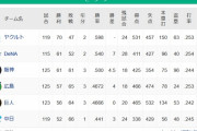 ヤクルトDeNA7.0ゲーム差←これ
