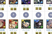 【パズドラ】某企業wikiさん、一同納得の最強ランキングを発表してしまうwwwww
