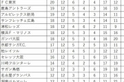◆Ｊ１◆マテウスのサウジ移籍から絶不調の名古屋ここ６試合未勝利、後半戦15位と大失速