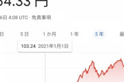 【悲報】1ドル154円　日経平均マイナス800円　実質賃金23ヶ月連続マイナス