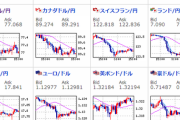 【相場】日経平均は２８０円程下げて引け　為替相場に特に動きはなく様子見ムード
