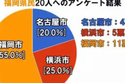 福岡・九州人「日本三大都市は東京大阪福岡やけん！」「博多は東京大阪に次ぐ大都会ばい！」←これｗｗｗｗｗｗｗ