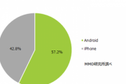 iPhone使い､日本でも少数派に｡ Androidが57.2% iPhoneは42.8%