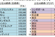 【衝撃】2030年、名古屋都市圏の経済力が首都圏を超える見通し。