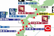 沖縄キャンプも「無観客」決定　プロ野球12球団のキャンプ全てが無観客