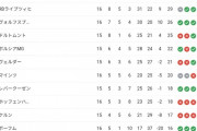 【悲報】ブンデスリーガ2位3位4位で日本人がスタメンなのに誰も話題にしないの草ｗｗｗｗｗ
