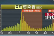 【新型コロナ】東京、新たに591人　重症者７０人突破　連休で検査数が減少