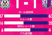 《⑦セレッソ大阪》序盤は一時首位に立つも、7位で前半戦折り返し【C大阪1-1磐田】